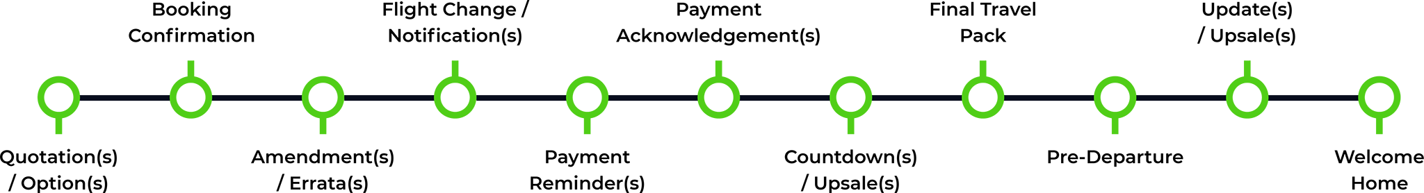 TravelComms - Immersive Customer Journey